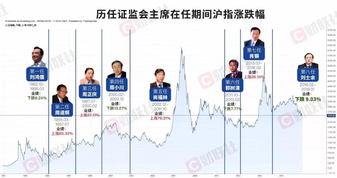 證監會換帥! 易會滿任證監會主席 劉士余另有任用